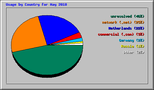 Usage by Country for May 2010
