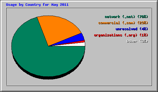 Usage by Country for May 2011