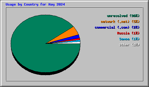 Usage by Country for May 2024