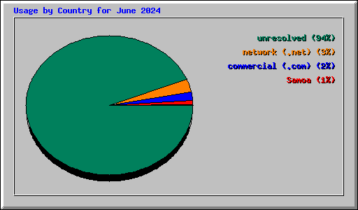 Usage by Country for June 2024