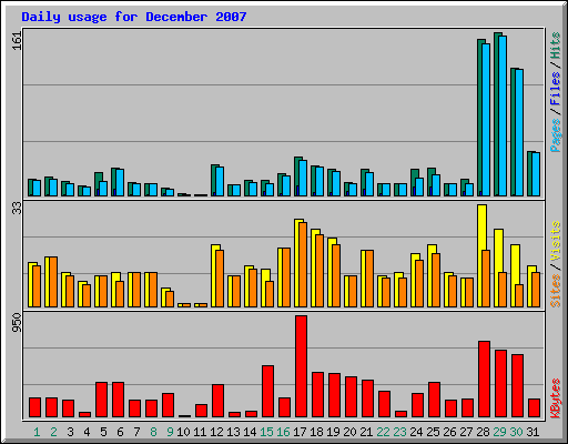 Daily usage for December 2007