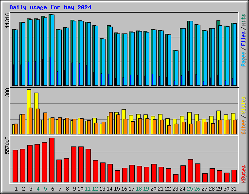 Daily usage for May 2024