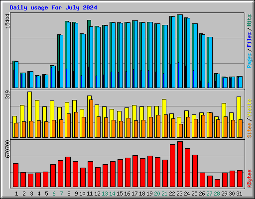 Daily usage for July 2024