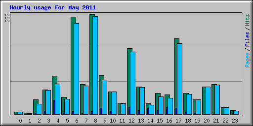 Hourly usage for May 2011