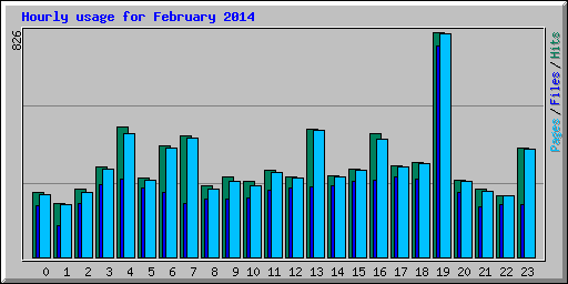 Hourly usage for February 2014