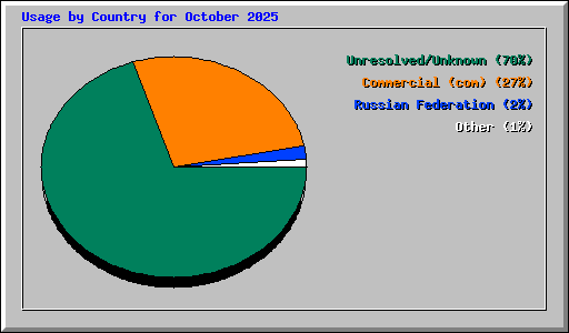Usage by Country for October 2025