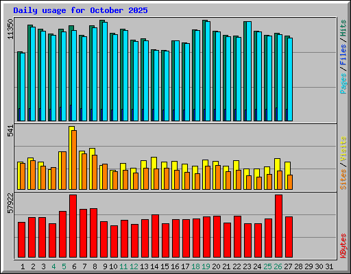 Daily usage for October 2025